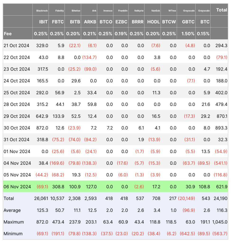 比特币ETF流入量达6.21亿美元插图 比特币ETF流入量达6.21亿美元
