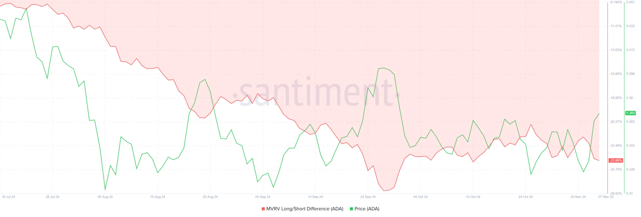 ADA币价格面临持续的0.37美元阻力