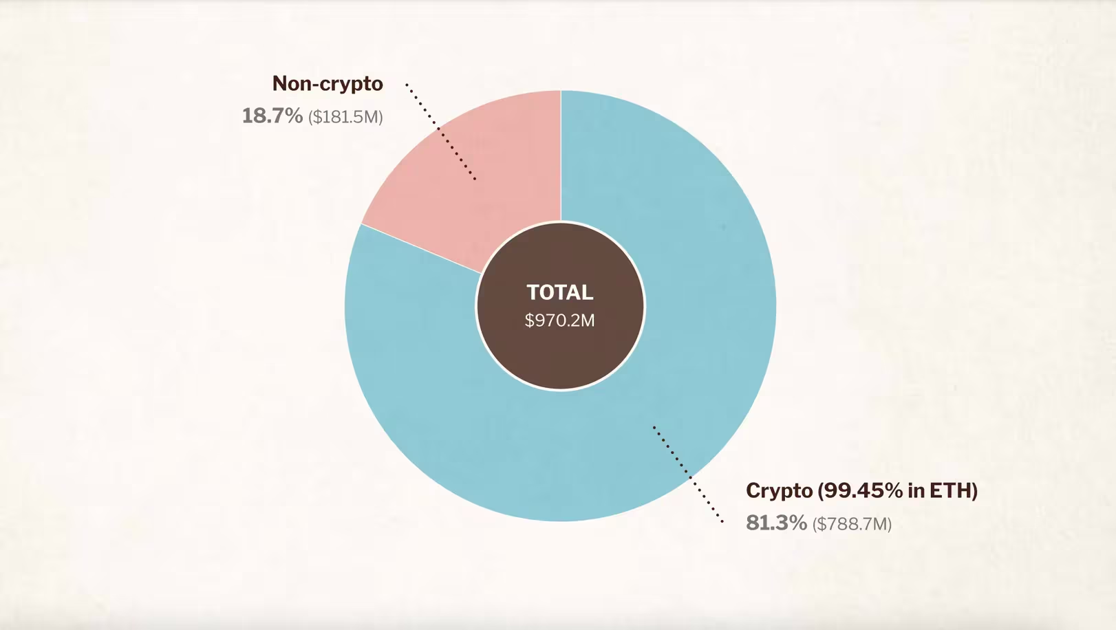 以太坊基金会的资金在两年半内缩水39％至9.7亿美元
