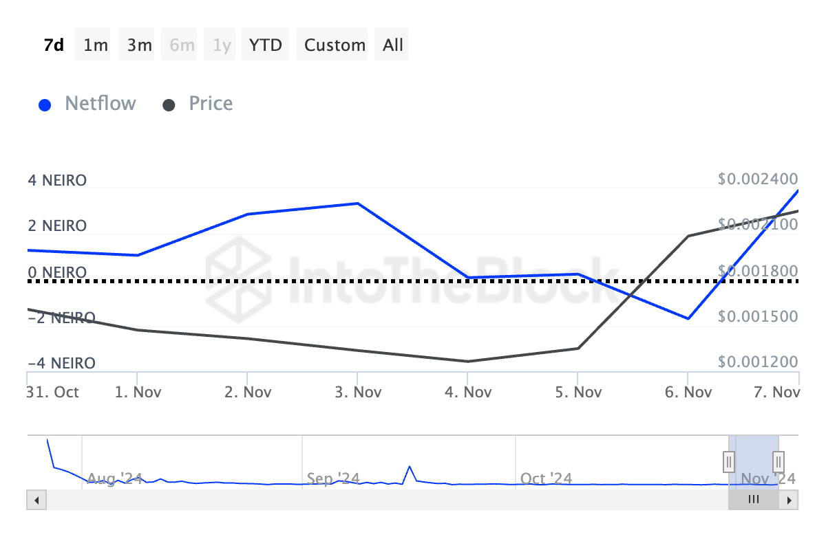 NEIRO币价格攀升至0.0025美元的历史新高，有望延续涨势