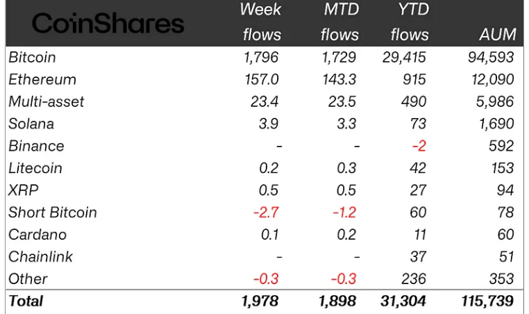 加密货币流入量达到19.8亿美元插图 加密货币流入量达到19.8亿美元