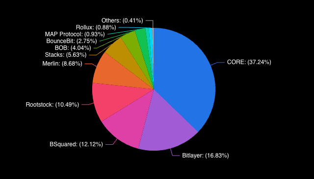 比特币只需升级一次就能超越以太坊DeFi插图 比特币只需升级一次就能超越以太坊DeFi