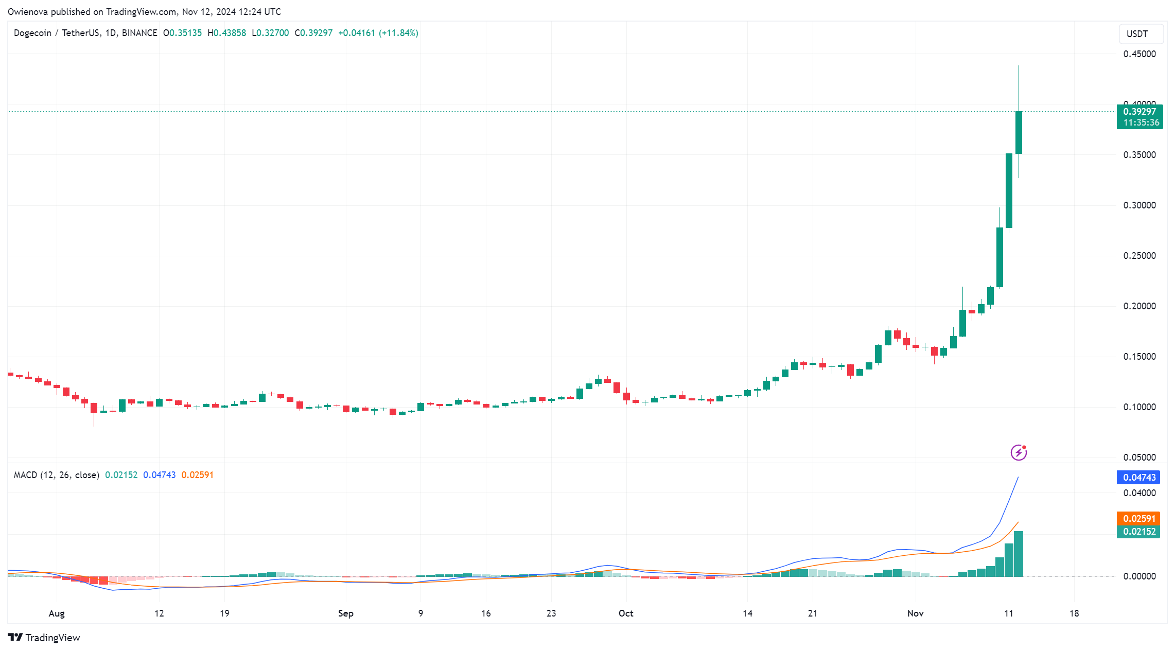 狗狗币行情的反弹面临风险?插图1 狗狗币行情的反弹面临风险?