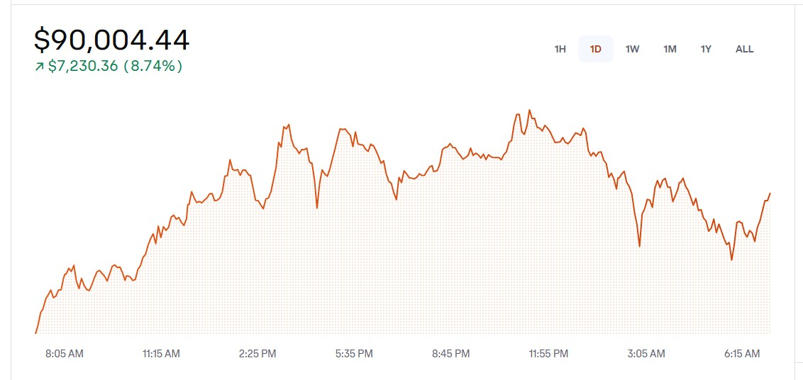 比特币行情在24小时内迅猛上涨，突破9万美元