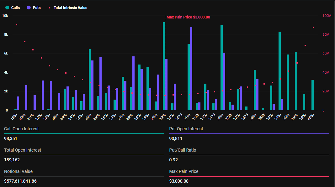 近40亿美元比特币和以太坊期权到期插图1 近40亿美元比特币和以太坊期权到期