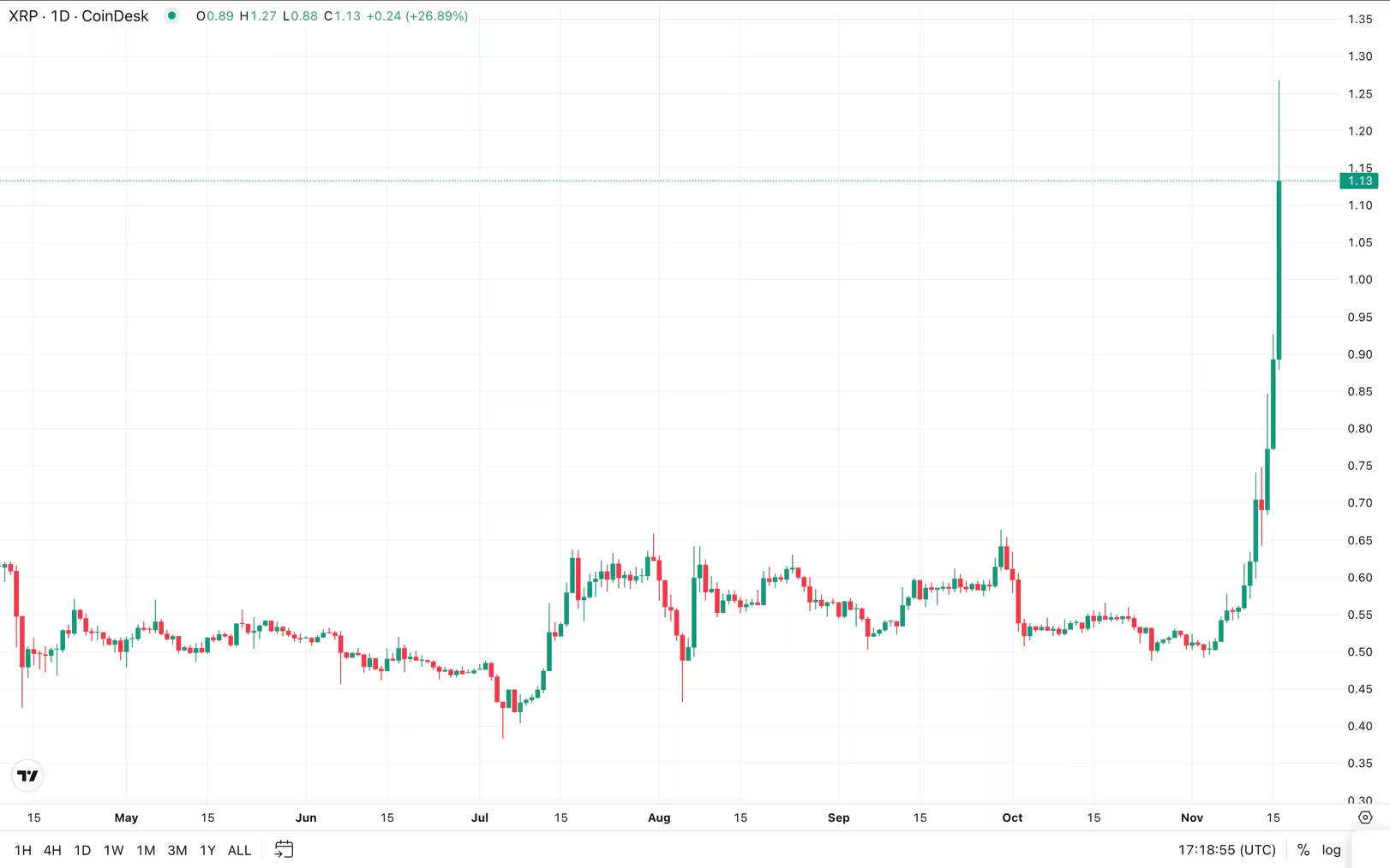 XRP价格飙升至1.20美元以上，期货押注创纪录