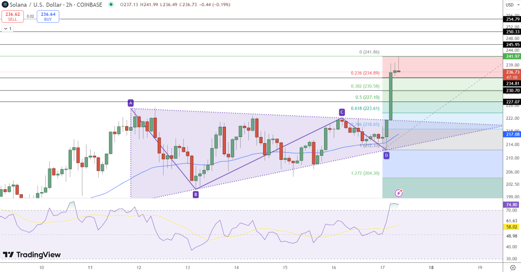 SOL币价格准备好创下新高了吗?插图1 SOL币价格准备好创下新高了吗?
