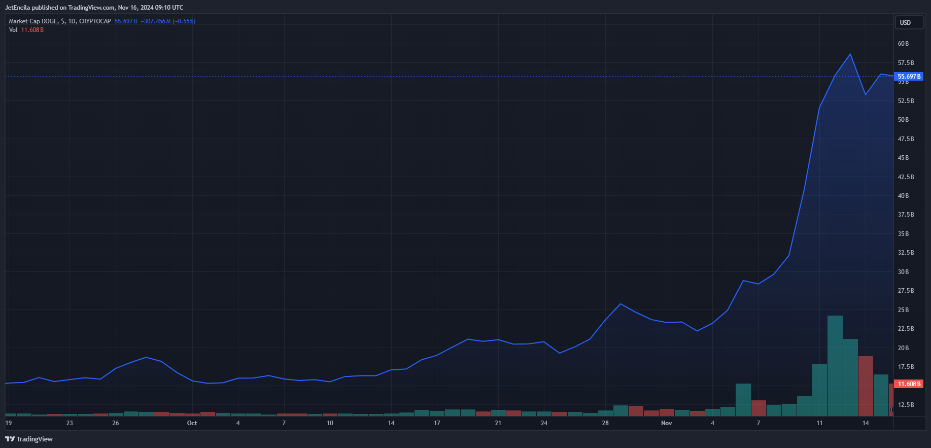 狗狗币价格飙升至0.4美元后形成新的看涨三角旗插图 狗狗币价格飙升至0.4美元后形成新的看涨三角旗