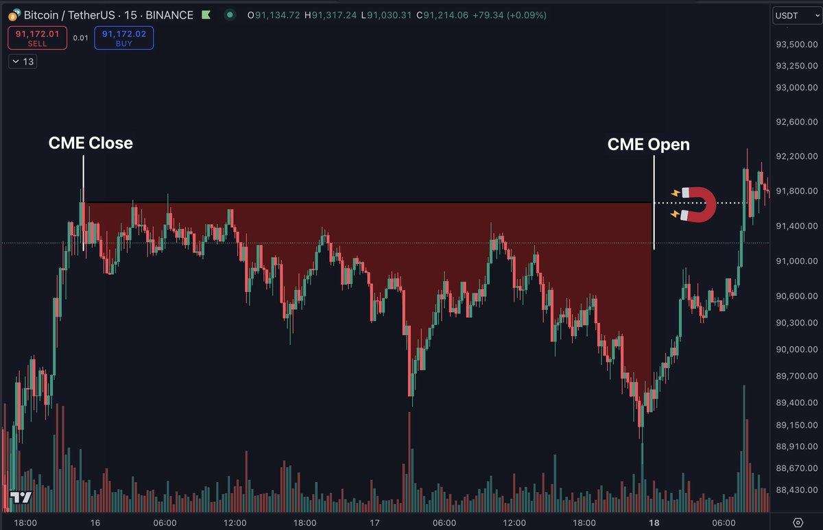 比特币价格下跌3%，引发了流动性追逐