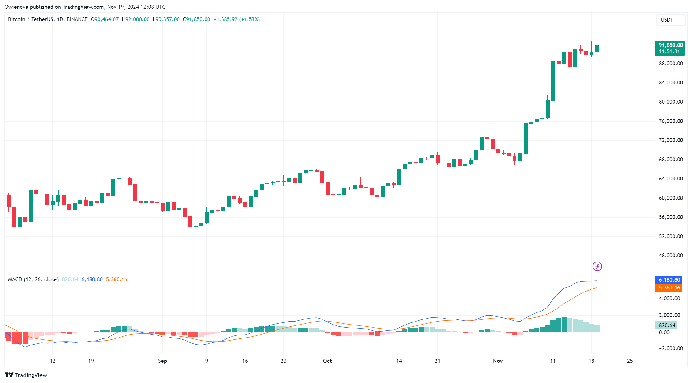 比特币行情即将进入快速增长阶段插图1 比特币行情即将进入快速增长阶段