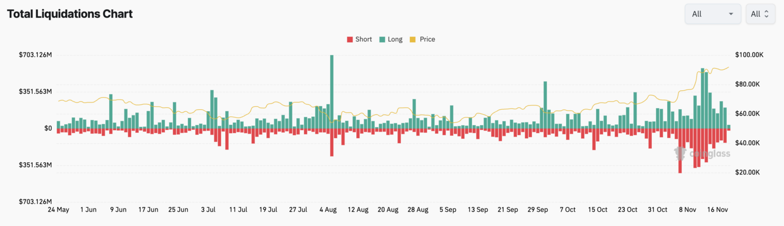 比特币价格上涨，加密货币清算率飙升，创2024年以来最高水平