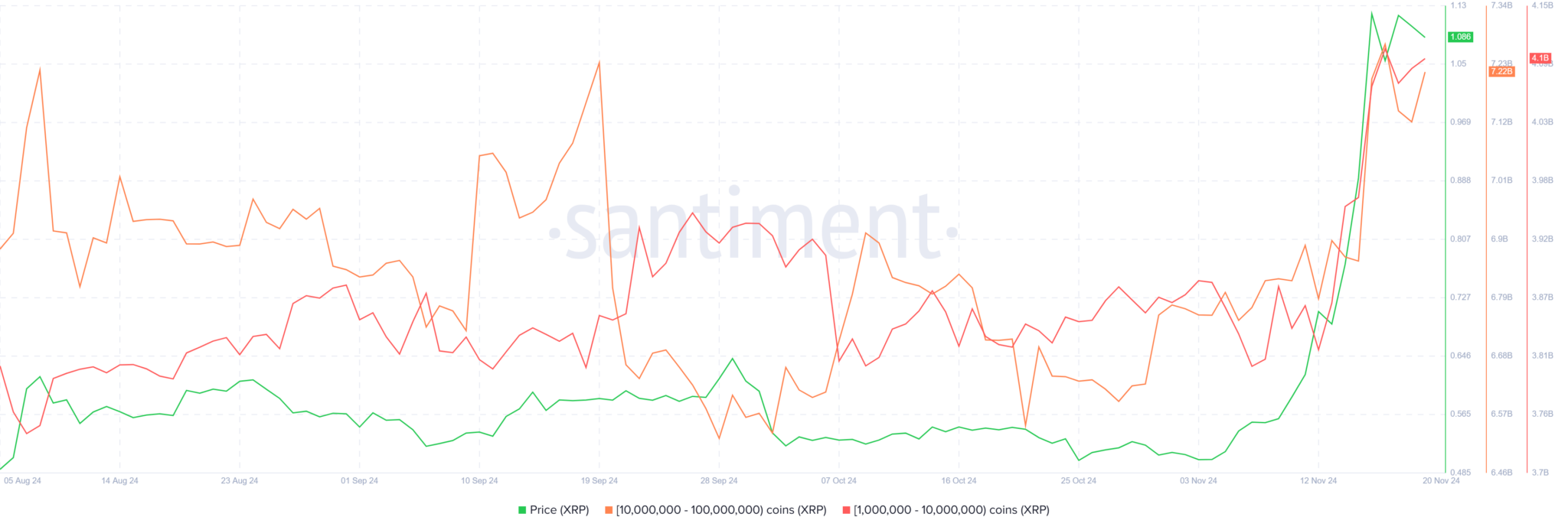 瑞波币XRP价格飙升:一周内鲸鱼抢购近10亿美元插图 瑞波币XRP价格飙升:一周内鲸鱼抢购近10亿美元