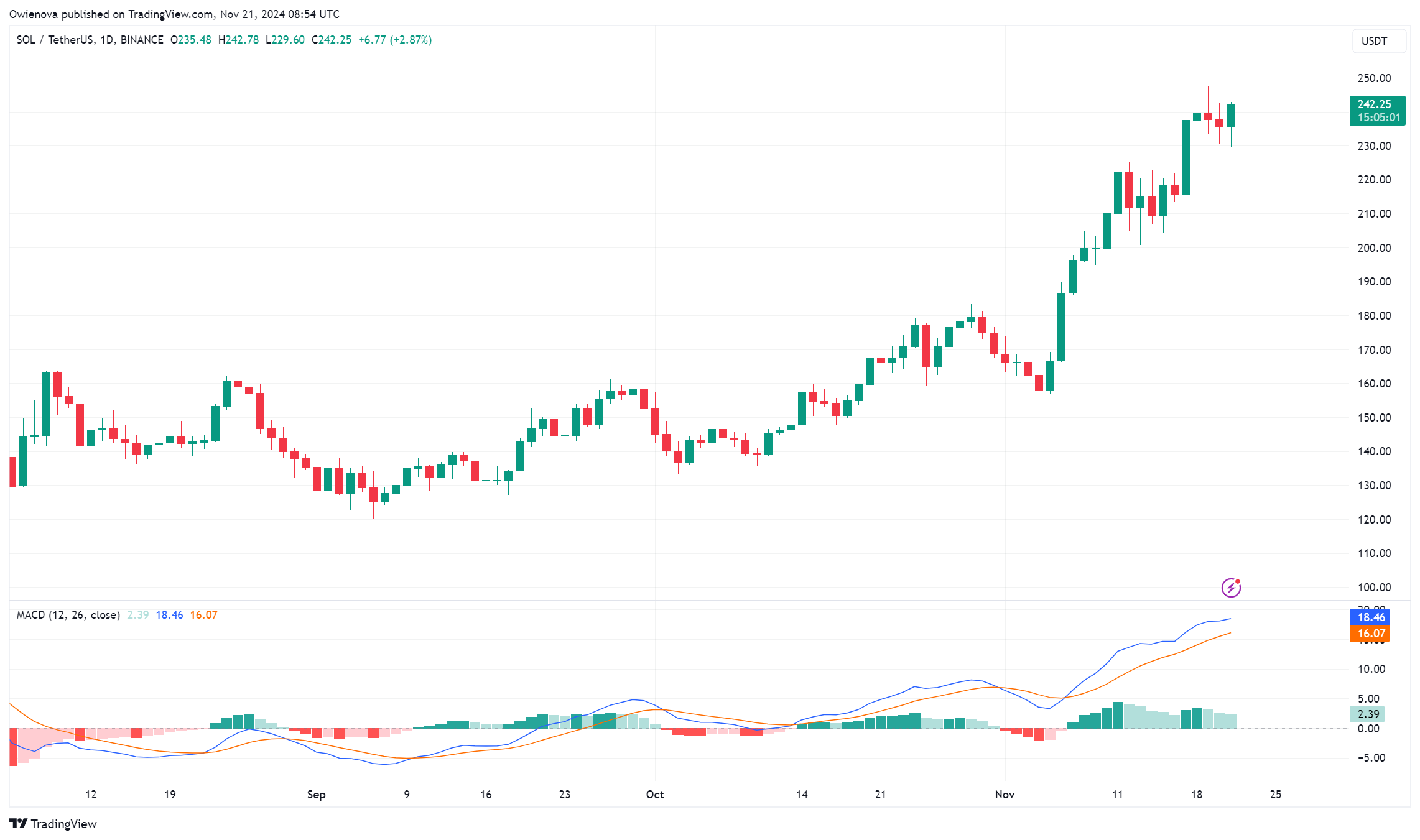 Solana链上活动猛增,转账量创下新高插图1 Solana链上活动猛增,转账量创下新高