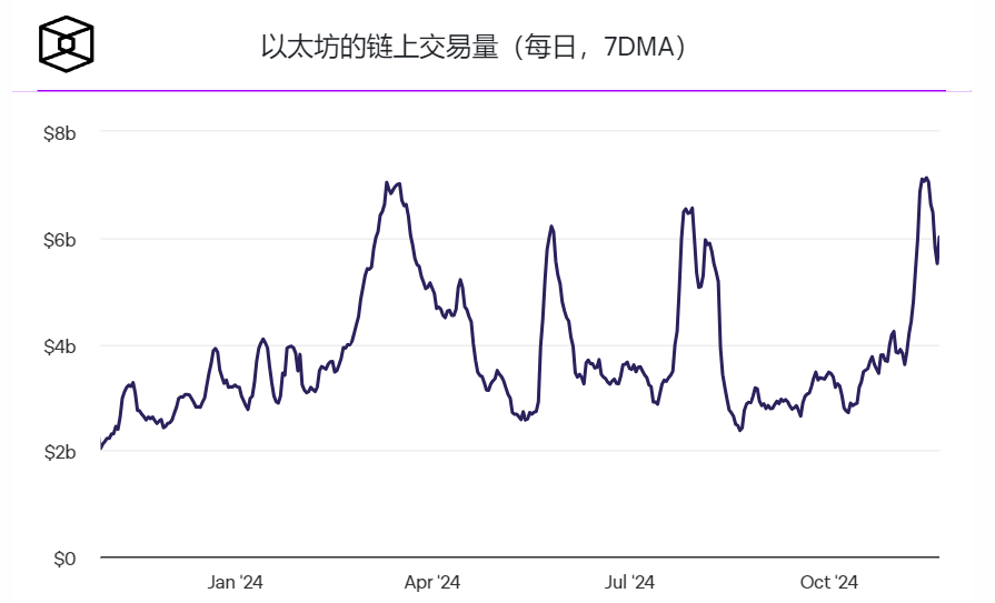11月市场飙升，以太坊链上交易量达到71.3亿美元
