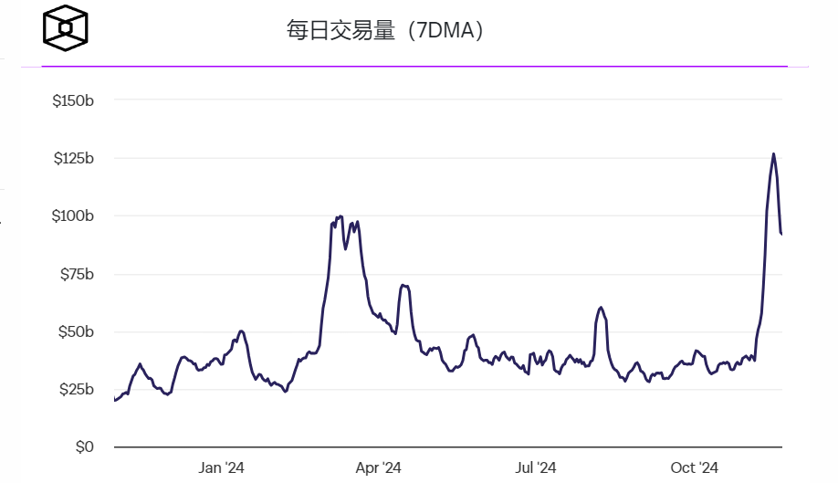 每日交易所交易量创下12个月新高，达1170亿美元