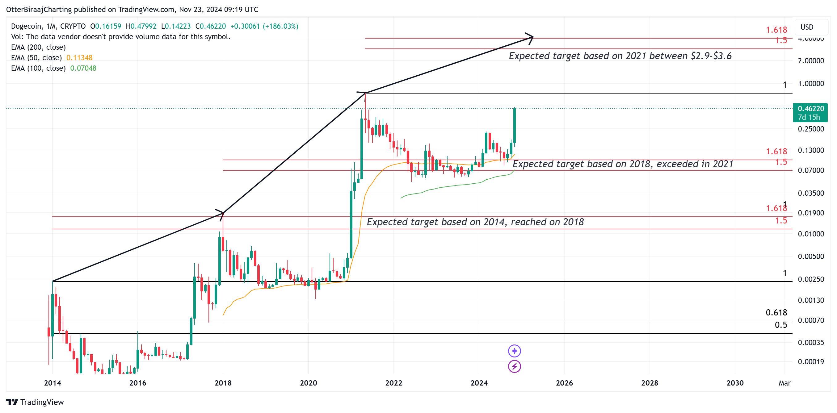 狗狗币的价格可以涨到多高？
