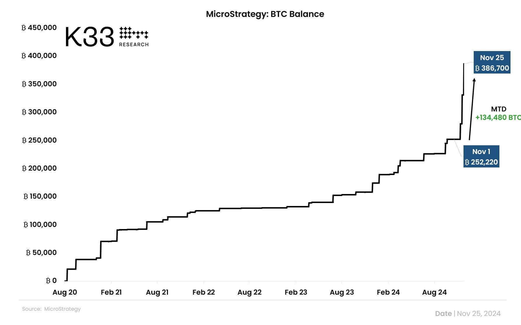 MicroStrategy的比特币储备量增至386700，占总供应量的4%