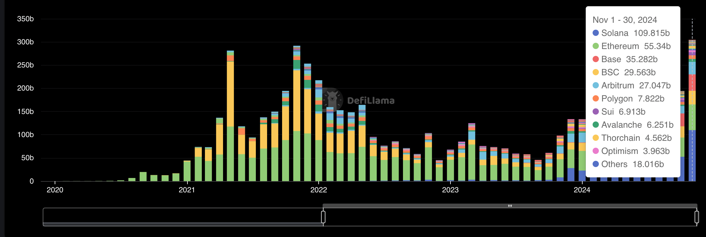 Solana DEX交易量创下历史新高