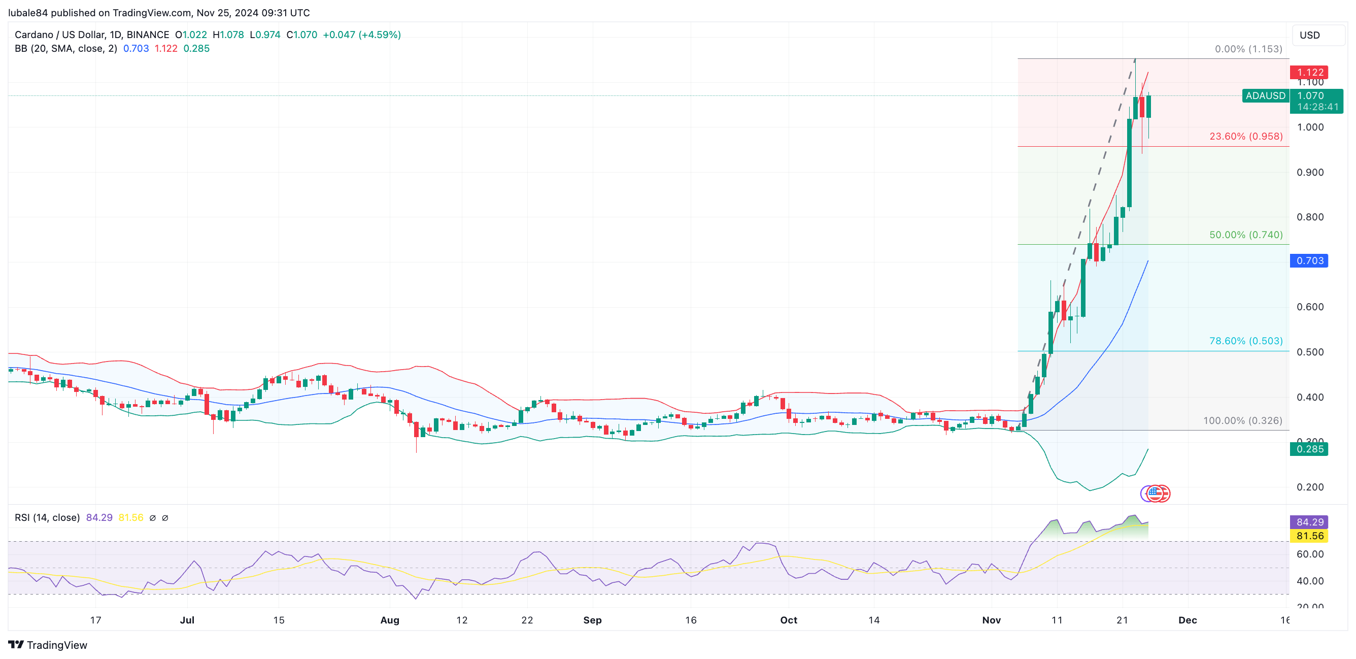 11月26日：ADA币价格今日为何下跌？