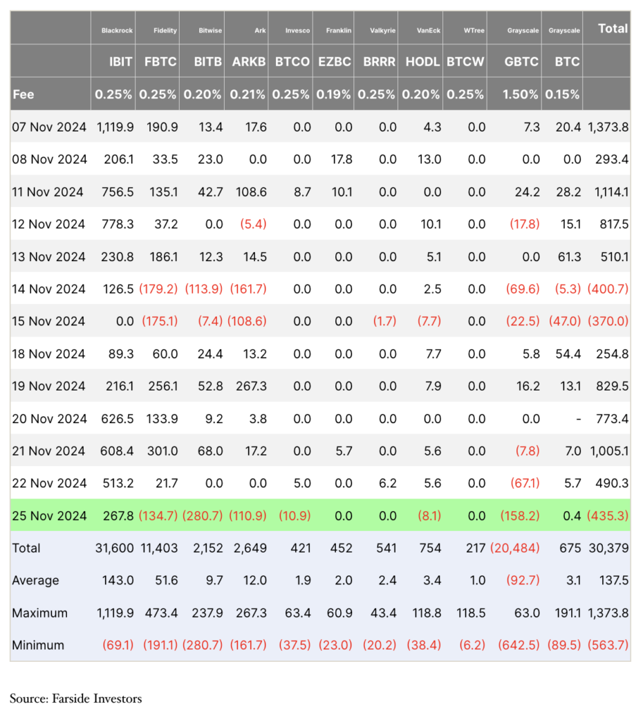比特币ETF在连续流入33亿美元后下跌4.35亿美元插图 比特币ETF在连续流入33亿美元后下跌4.35亿美元