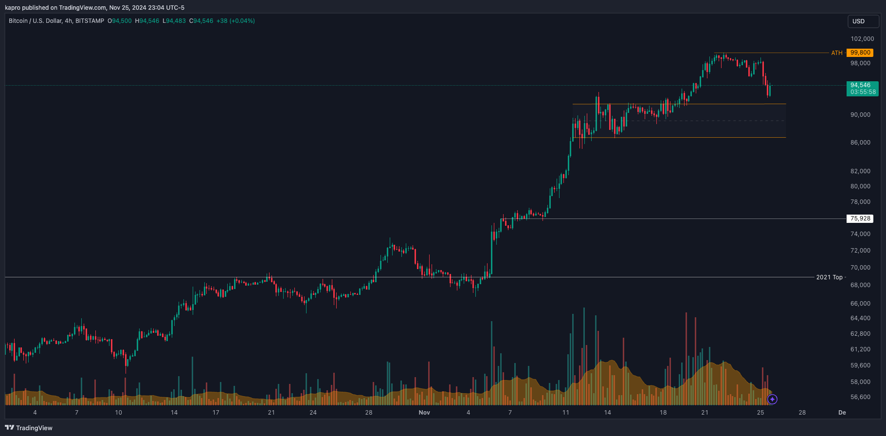 比特币价格下跌未能挤压杠杆插图 比特币价格下跌未能挤压杠杆