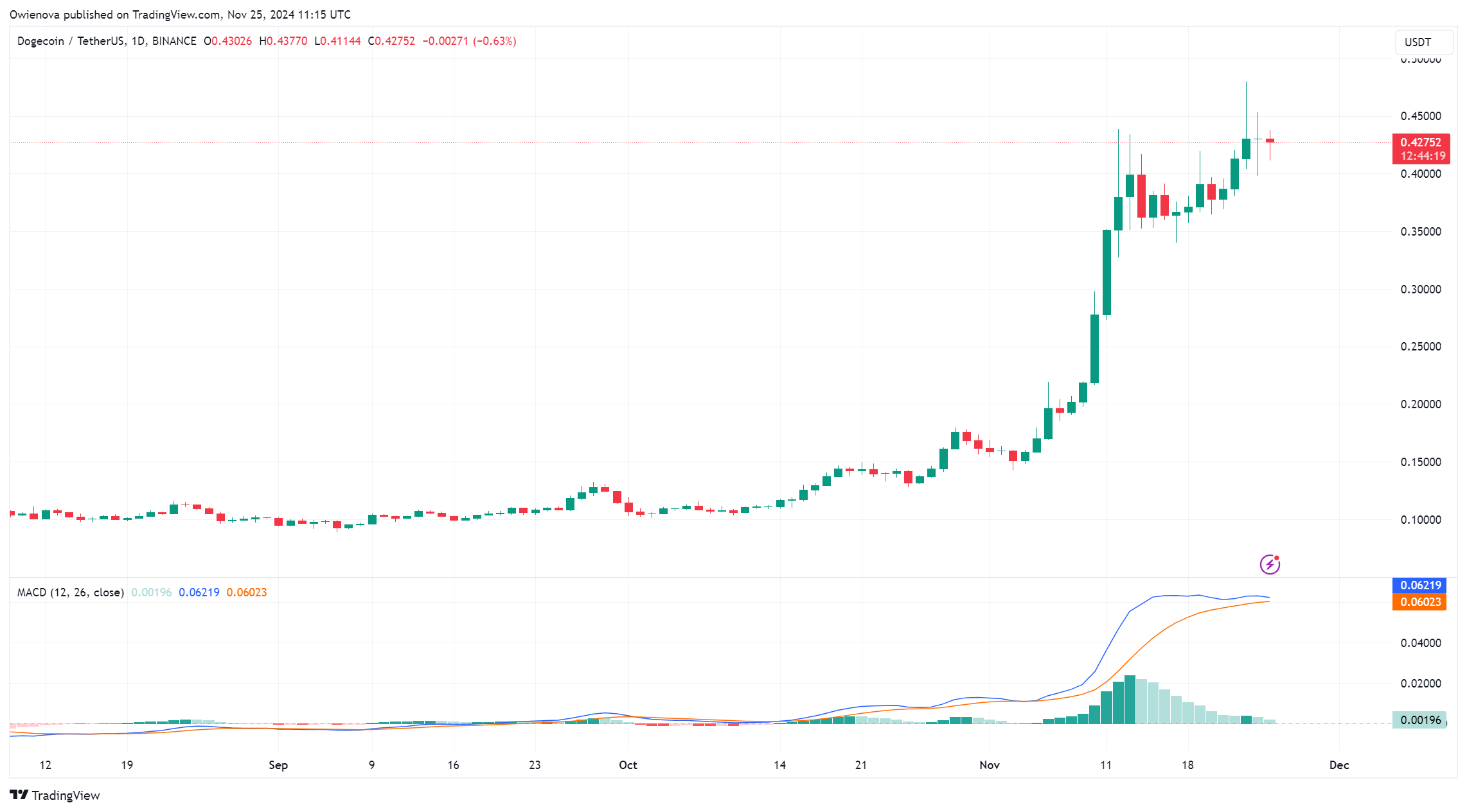 狗狗币价格涨势停滞,为潜在价格调整奠定基础插图1 狗狗币价格涨势停滞,为潜在价格调整奠定基础