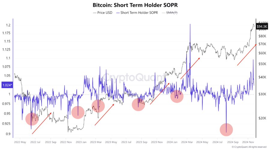 比特币价格跌至91000美元附近，但100000美元的短期看涨目标保持不变