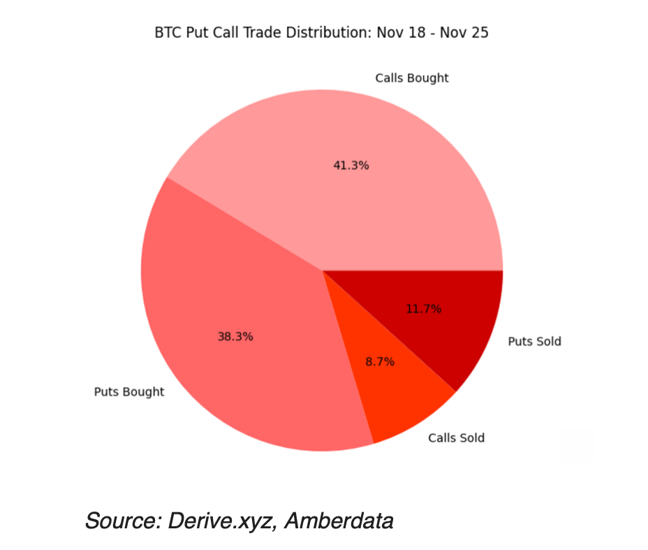 期权数据显示，比特币年底前达到10万美元的可能性为50%
