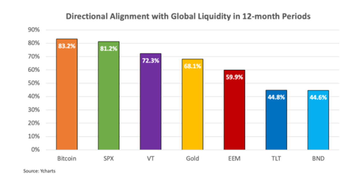若比特币行情走势与M2货币供应量挂钩，可能下跌20%