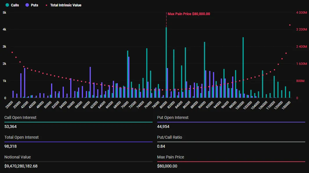 价值109.5亿美元的比特币和以太坊期权今日到期