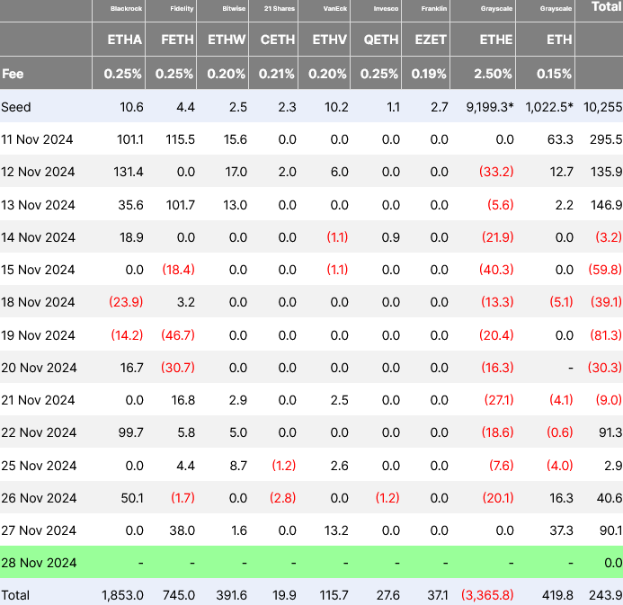 在以太坊上涨的带动下，以太坊ETF的表现优于比特币ETF