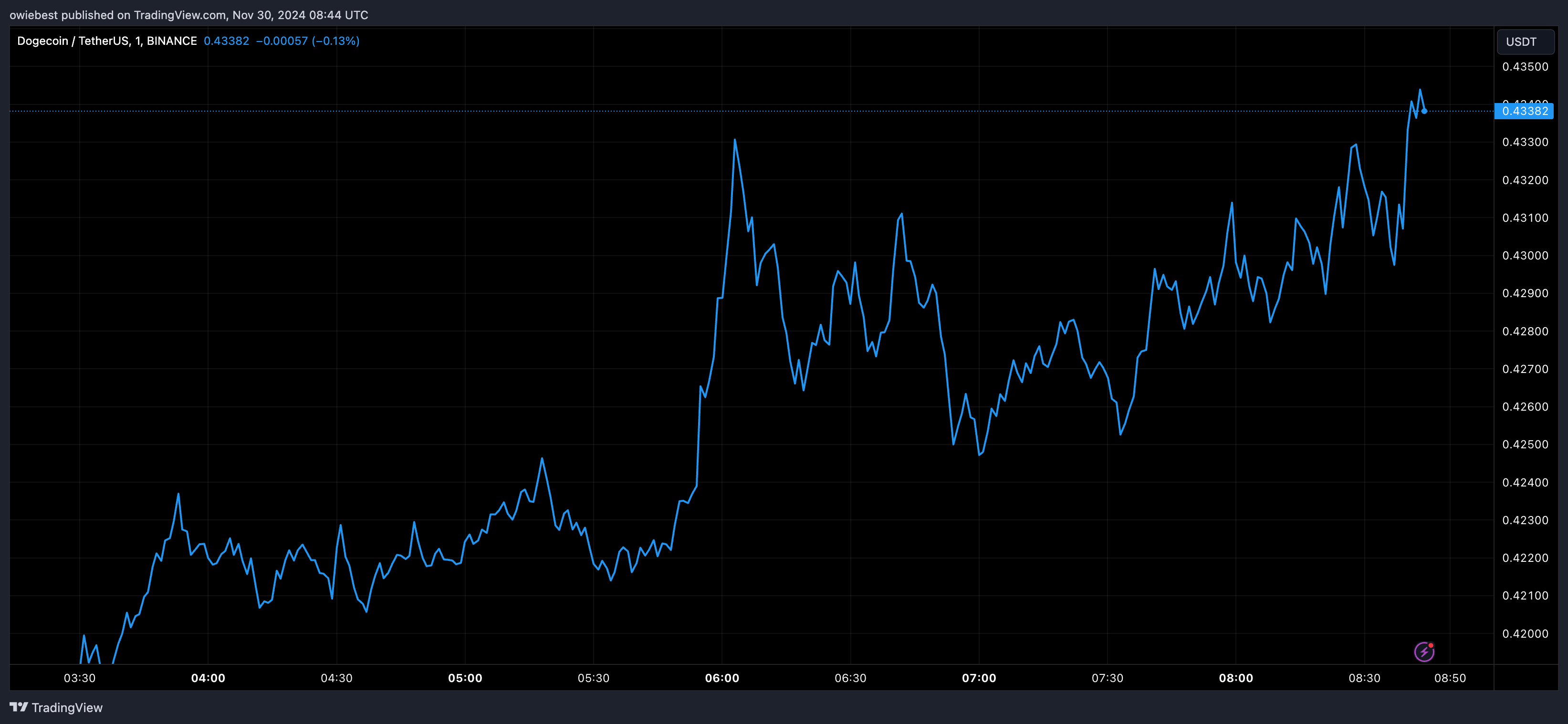 狗狗币价格正在形成可能的上升三角形，可能将价格推升至0.56美元