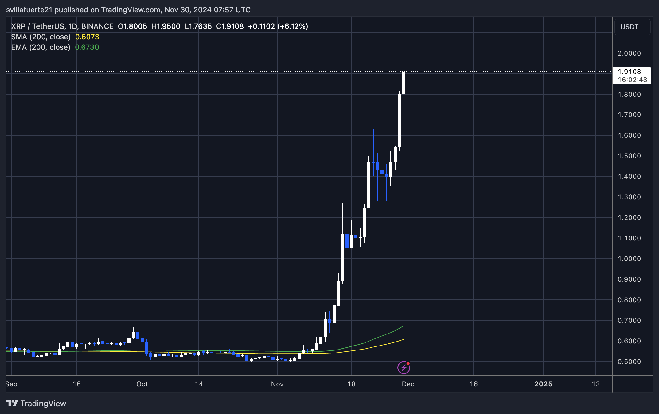 瑞波币XRP经历杠杆驱动的反弹，这对价格意味着什么？