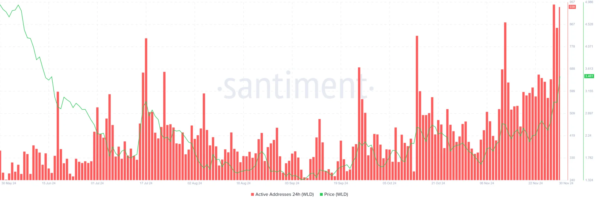 Worldcoin试行新身份证凭证系统，WLD币价格上涨20%