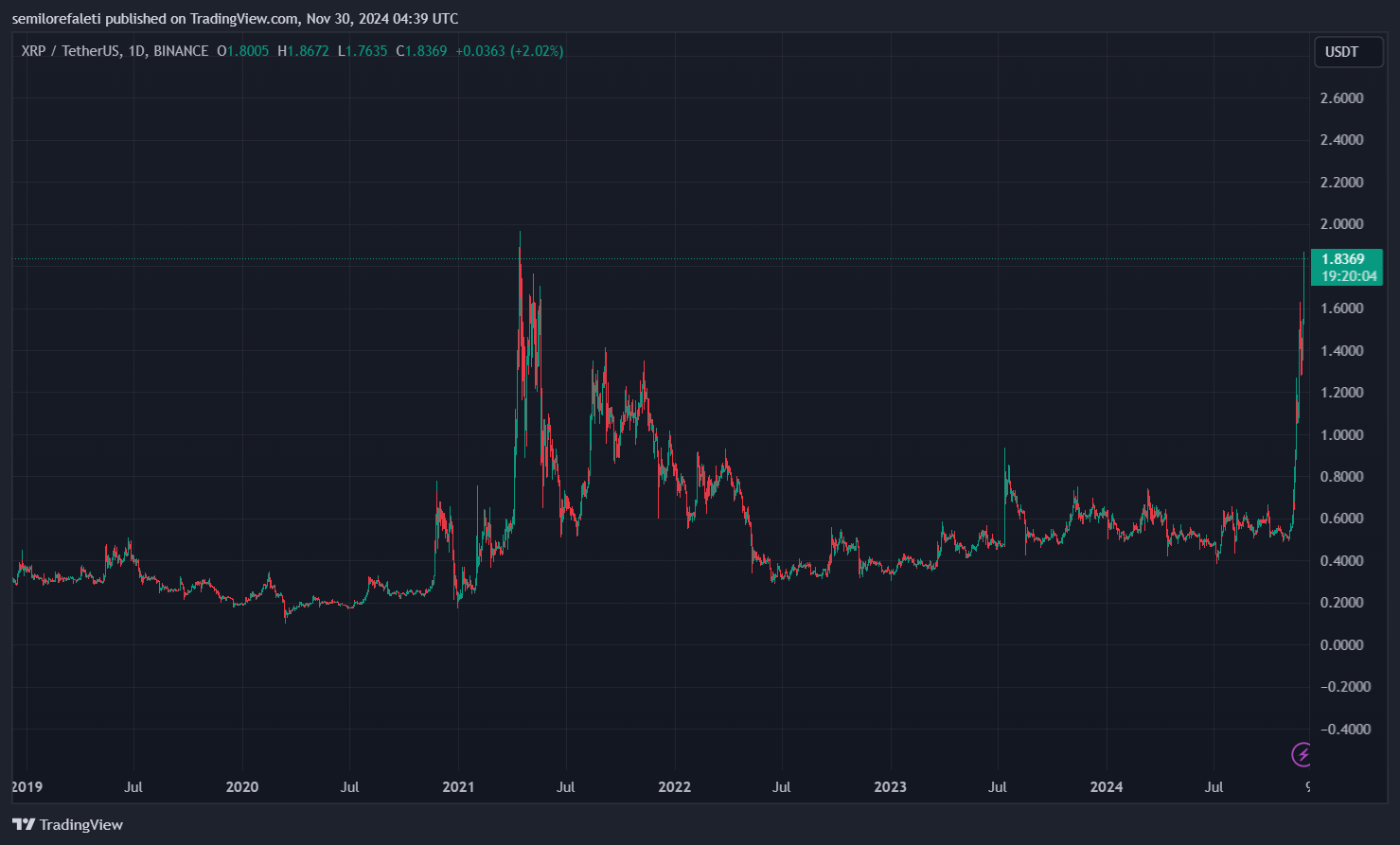 瑞波币XRP飙升至2.34美元，接下来会发生什么？