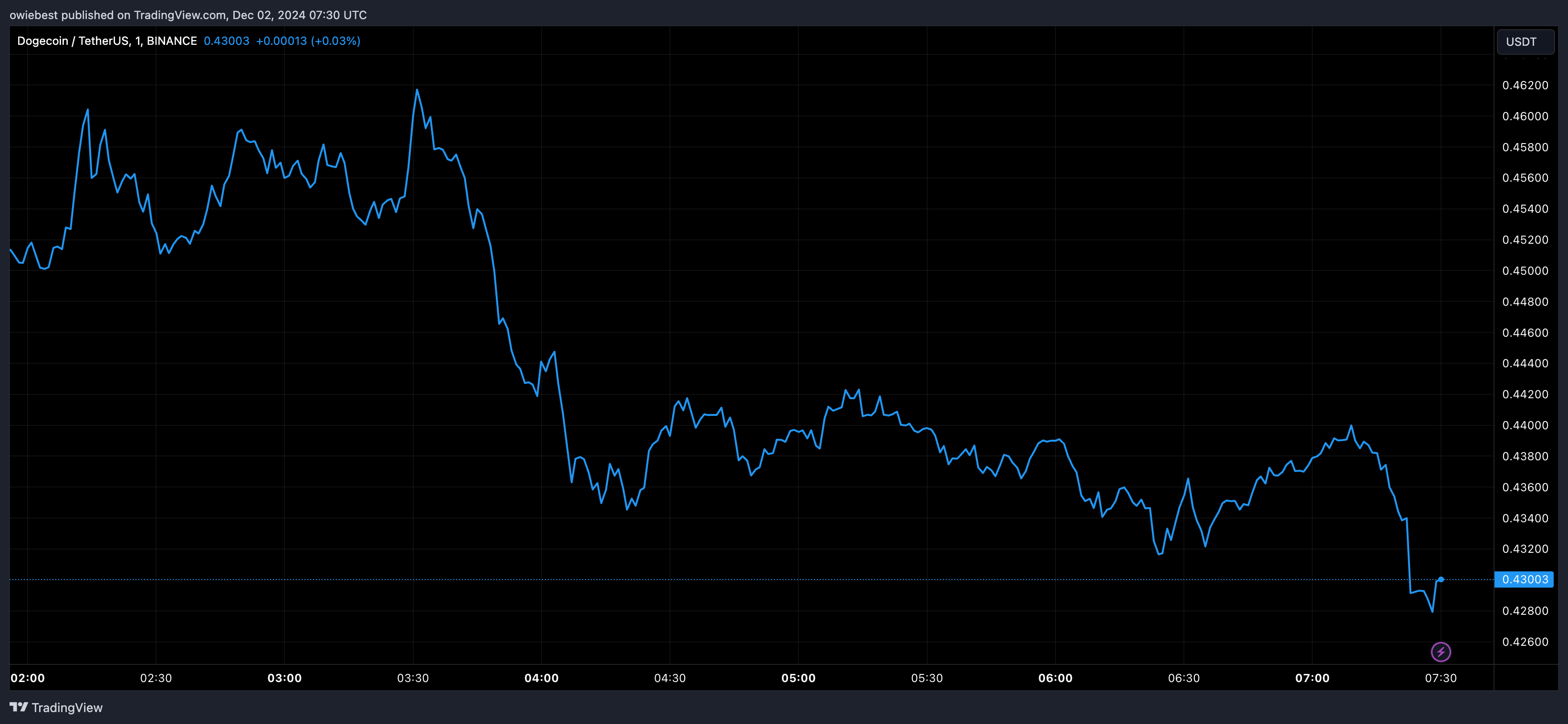狗狗币价格突破看涨三角旗,突破日线插图 狗狗币价格突破看涨三角旗,突破日线