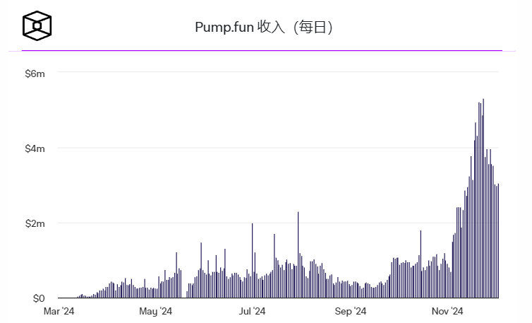 Pump.fun 11月收入达9300万美元，创下月度收入新高，累计收入达2.4亿美元