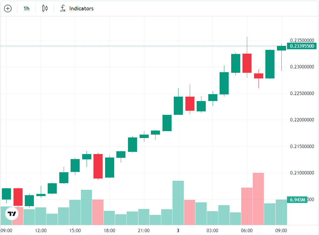 TRX币市值创下200亿美元历史新高