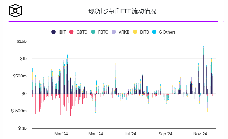 贝莱德现货ETF管理的比特币资产超过50万插图1 贝莱德现货ETF管理的比特币资产超过50万