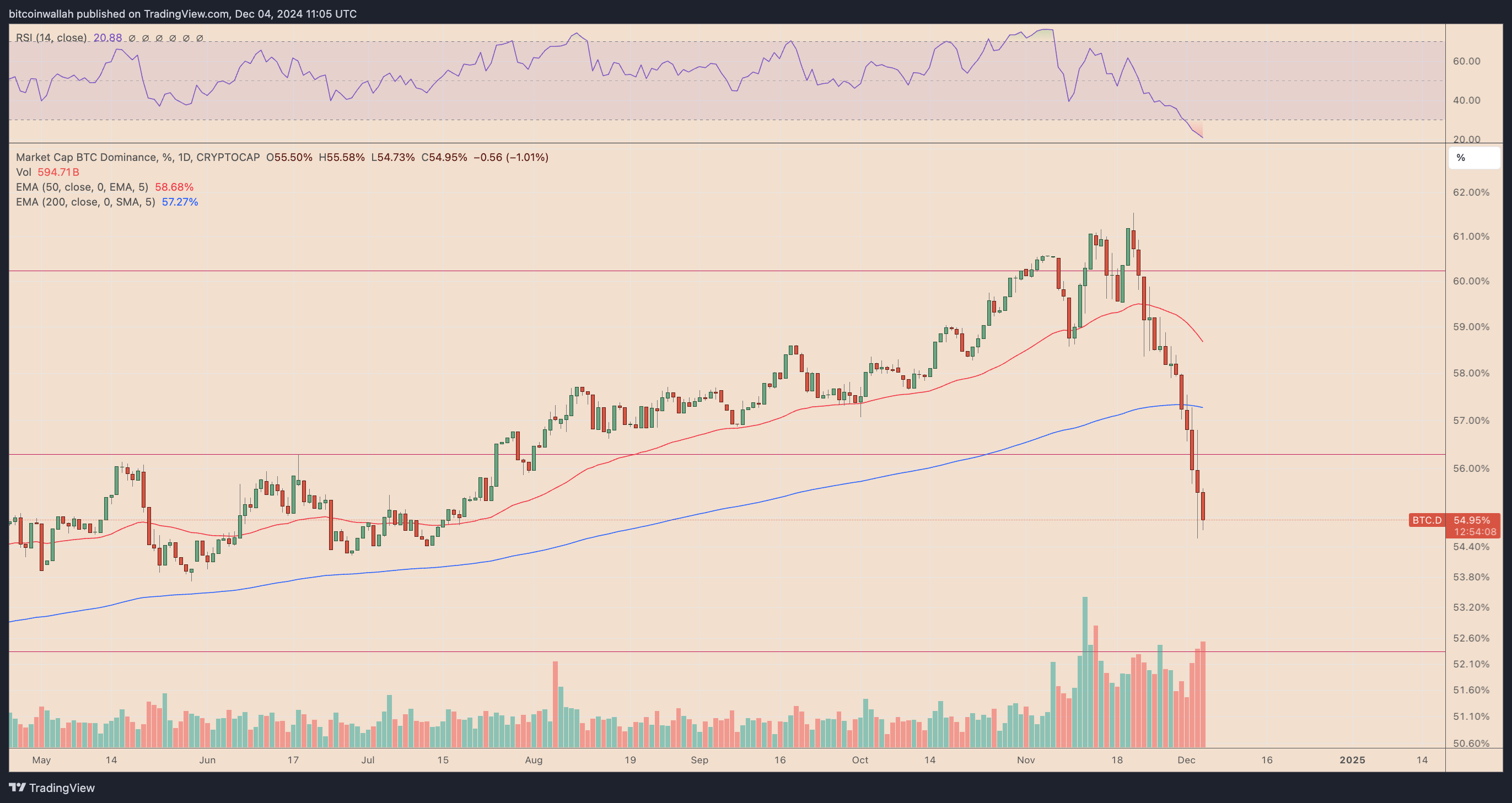 12月5日：为什么币安币BNB价格今天上涨了？
