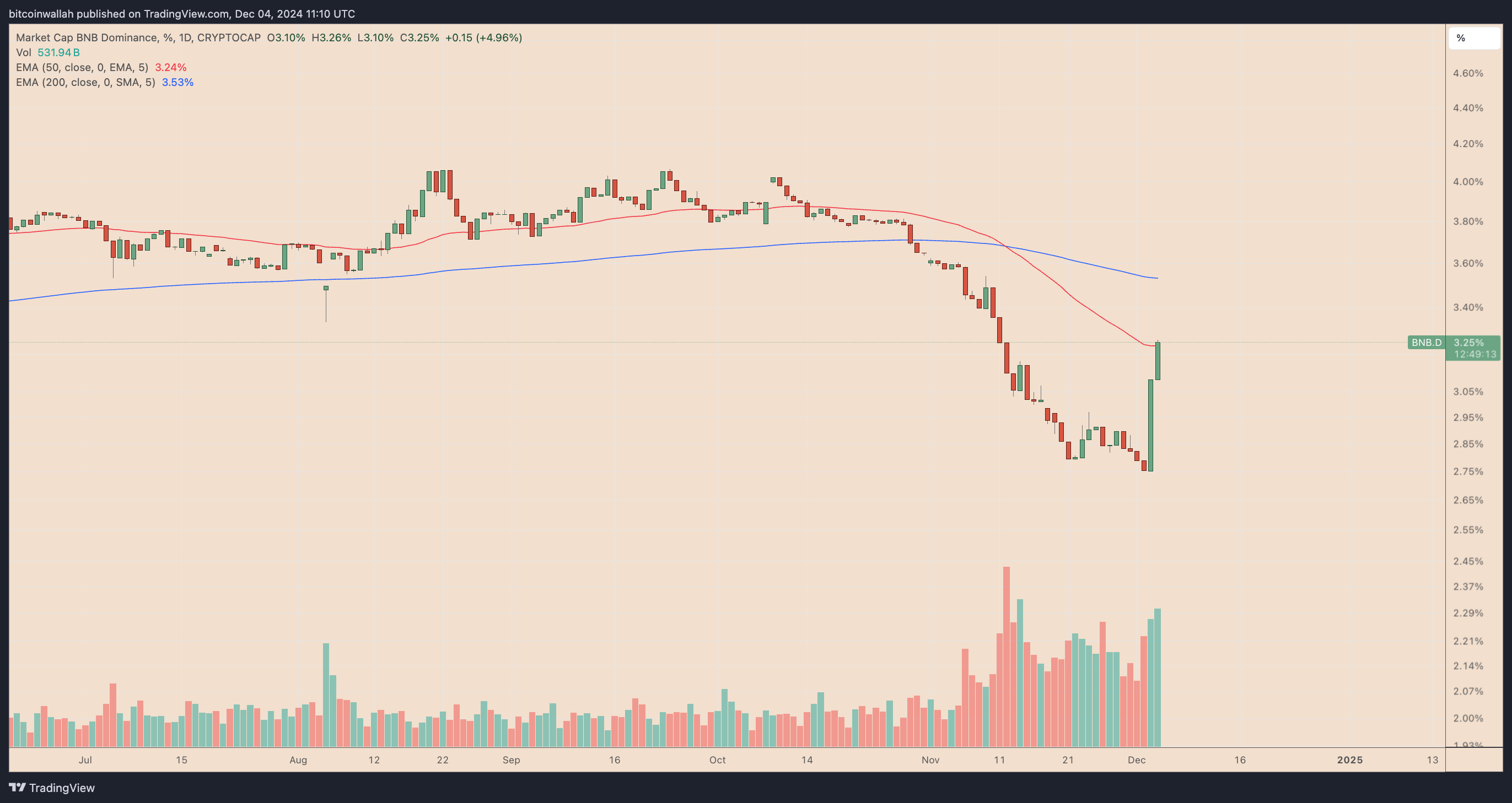 12月5日：为什么币安币BNB价格今天上涨了？