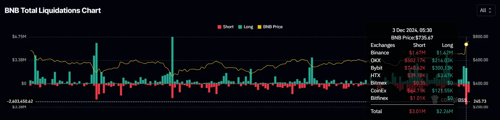币安币BNB价格六个月来再创 历史新高,达774美元插图1 币安币BNB价格六个月来再创 历史新高,达774美元