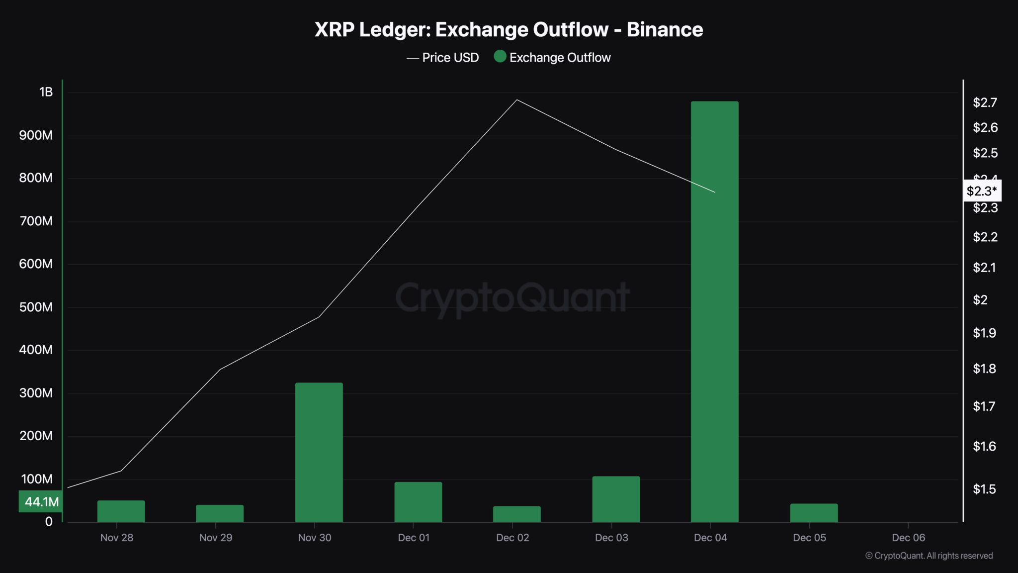 XRP交易所流出趋势逆转，价格下跌10%，资金流出20亿美元