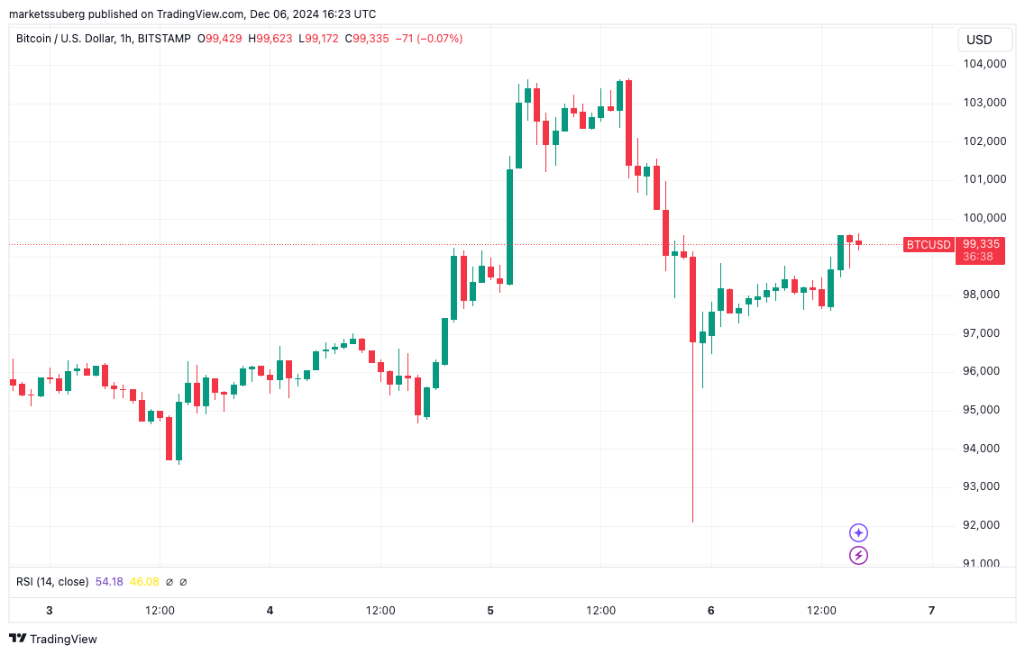 分析师预计比特币每日收盘价将创下纪录