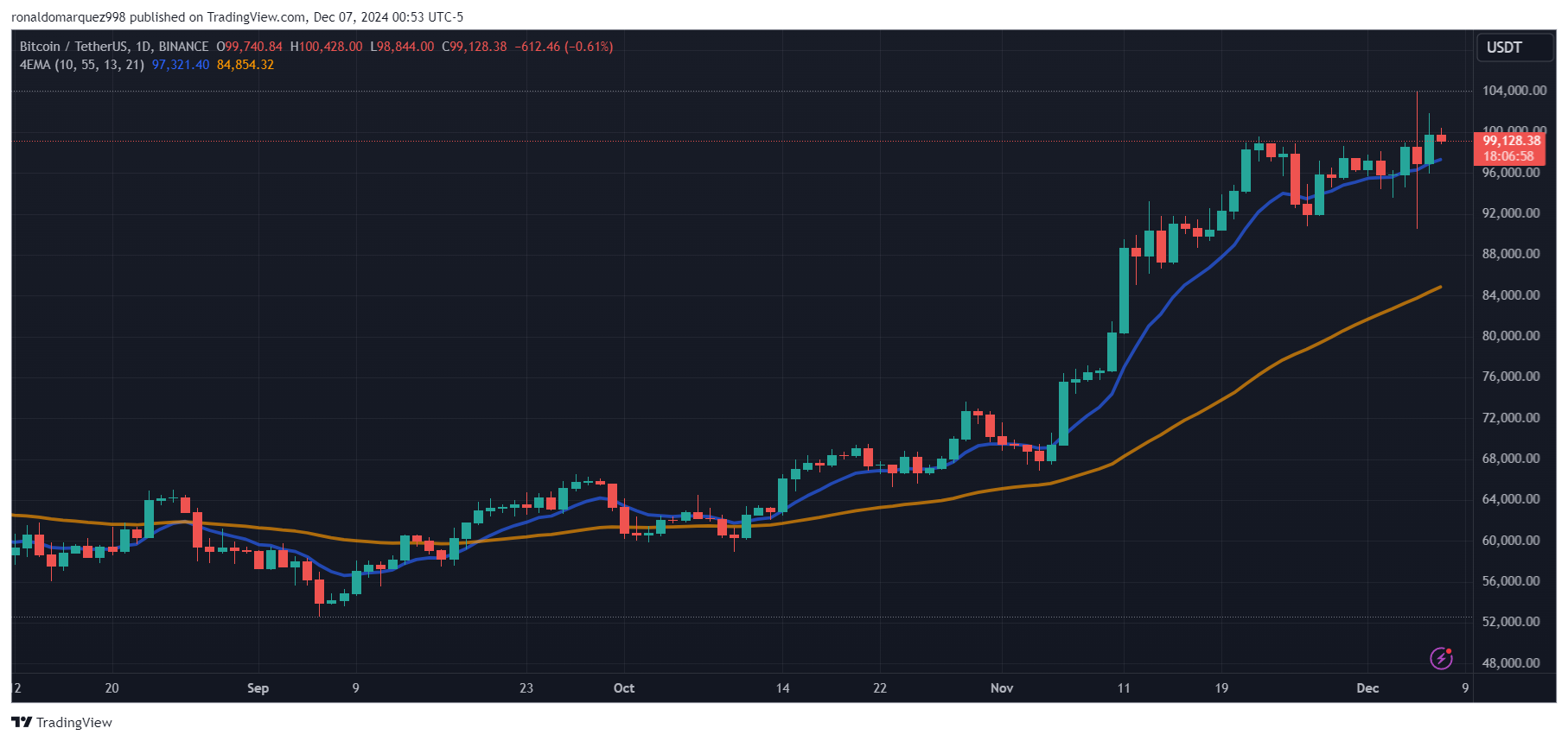 比特币上涨刺激了对加密贷款的需求:贷款行业正在反弹插图 比特币上涨刺激了对加密贷款的需求:贷款行业正在反弹