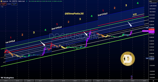 狗狗币价格能否达到10美元？