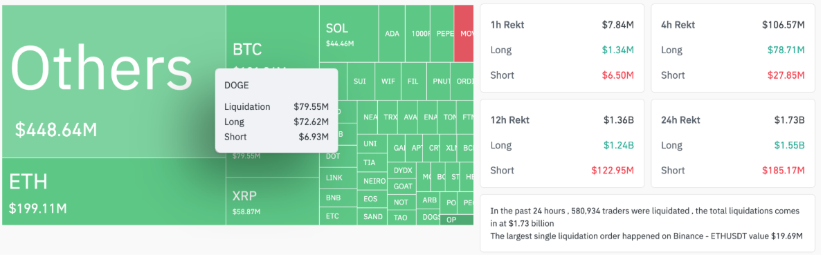 在价值17亿美元的加密货币清算中,狗狗币、WIF和其他MEME币跌幅最大插图1 在价值17亿美元的加密货币清算中,狗狗币、WIF和其他MEME币跌幅最大