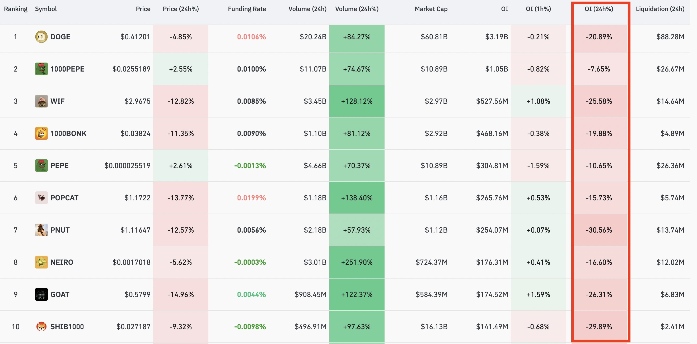 在价值17亿美元的加密货币清算中,狗狗币、WIF和其他MEME币跌幅最大插图 在价值17亿美元的加密货币清算中,狗狗币、WIF和其他MEME币跌幅最大