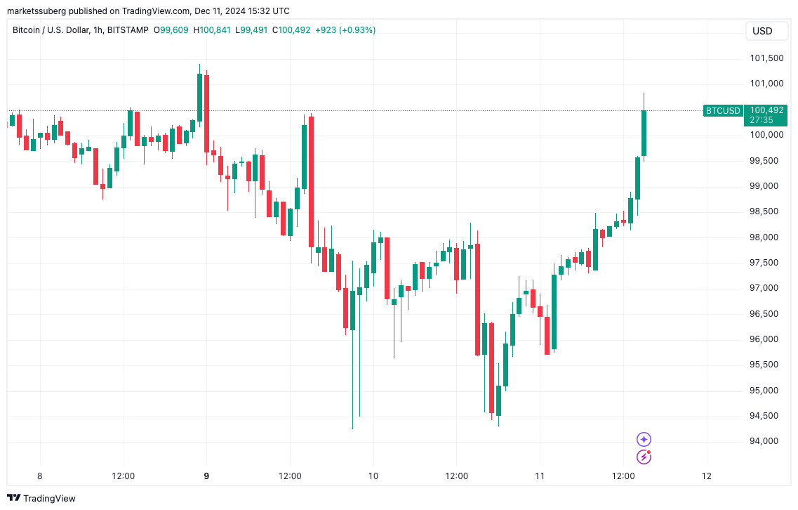 比特币价格因CPI缓解而回升至6位数，投资者预计下一步将突破11万美元