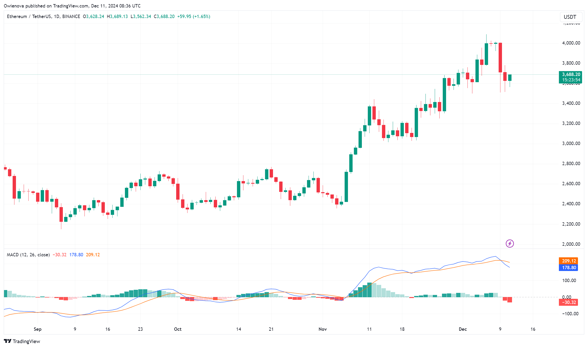 以太坊突破关键形态,牛市正式开始插图1 以太坊突破关键形态,牛市正式开始